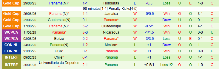 Nhận định, Soi kèo Suriname vs Panama 4h30 ngày 5/9: Niềm vui cho khách - Ảnh 3