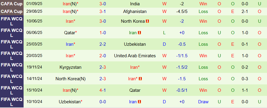 Nhận định, Soi kèo Tajikistan vs Iran, 22h30 ngày 4/9: Bất ngờ nổ ra - Ảnh 1