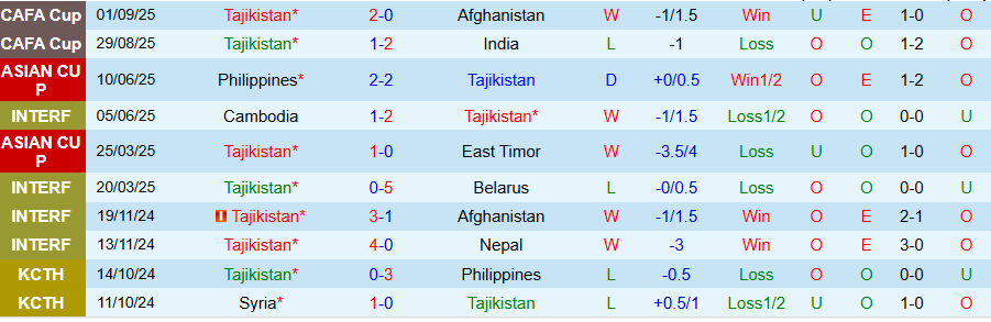 Nhận định, Soi kèo Tajikistan vs Iran, 22h30 ngày 4/9: Bất ngờ nổ ra - Ảnh 2