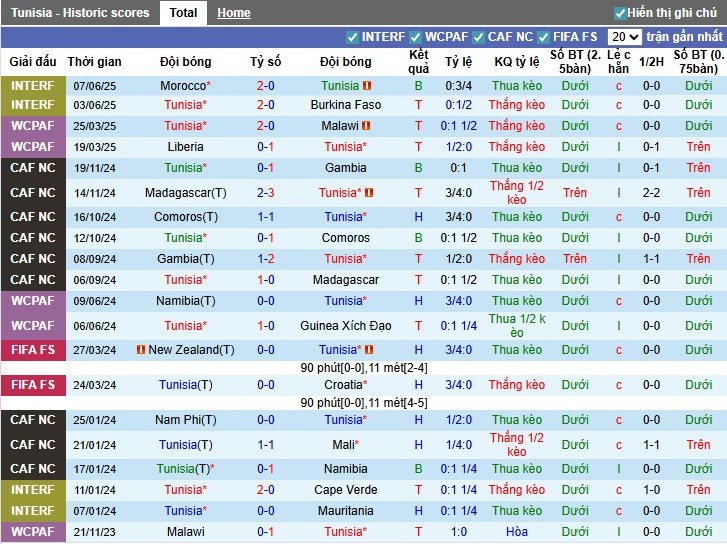 Nhận định, Soi kèo Tunisia vs Liberia, 2h ngày 05/09: Phong độ trái ngược - Ảnh 3