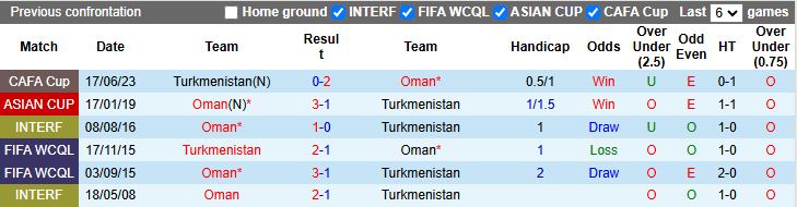 Nhận định, Soi kèo Turkmenistan vs Oman 19h00 ngày 5/9: Hy vọng mong manh - Ảnh 1