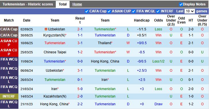 Nhận định, Soi kèo Turkmenistan vs Oman 19h00 ngày 5/9: Hy vọng mong manh - Ảnh 2