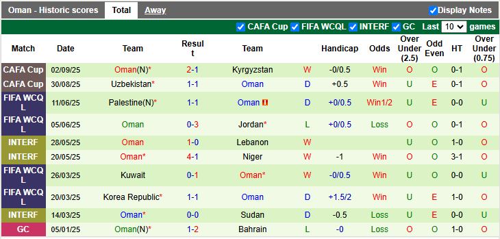 Nhận định, Soi kèo Turkmenistan vs Oman 19h00 ngày 5/9: Hy vọng mong manh - Ảnh 3