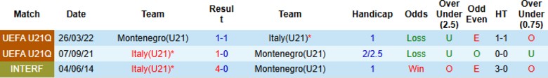 Nhận định, Soi kèo U21 Italia vs U21 Montenegro, 23h15 ngày 5/9: Đẳng cấp chênh lệch - Ảnh 2