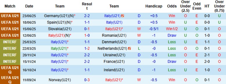 Nhận định, Soi kèo U21 Italia vs U21 Montenegro, 23h15 ngày 5/9: Đẳng cấp chênh lệch - Ảnh 3