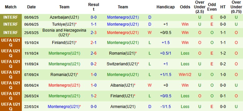 Nhận định, Soi kèo U21 Italia vs U21 Montenegro, 23h15 ngày 5/9: Đẳng cấp chênh lệch - Ảnh 4