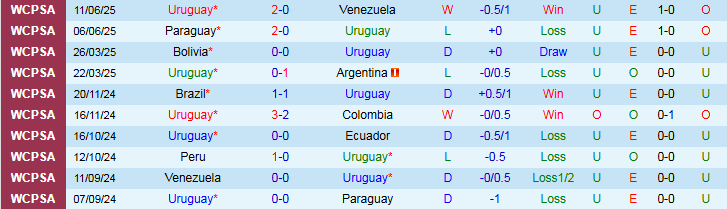 Nhận định, Soi kèo Uruguay vs Peru 6h30 ngày 5/9: Điểm tựa sân nhà - Ảnh 2
