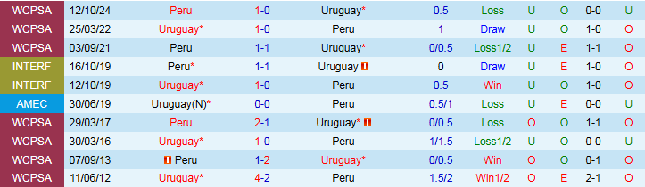Nhận định, Soi kèo Uruguay vs Peru 6h30 ngày 5/9: Điểm tựa sân nhà - Ảnh 4