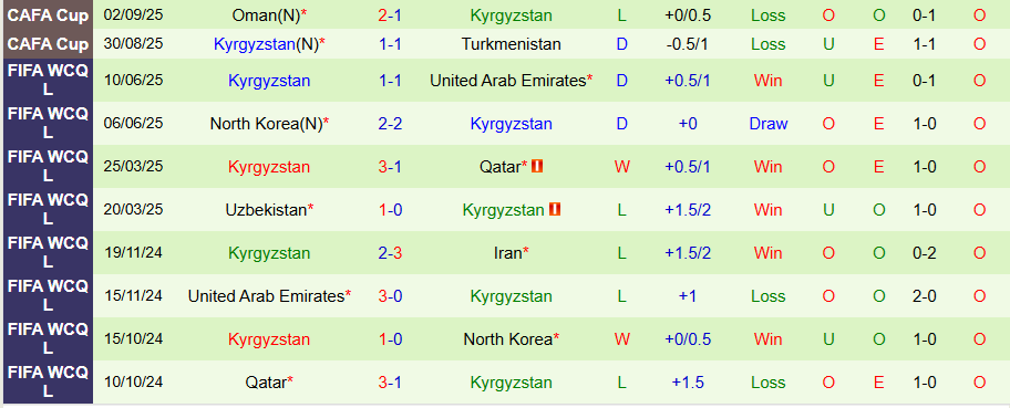 Nhận định, Soi kèo Uzbekistan vs Kyrgyzstan, 21h30 ngày 5/9: Không dễ bắt nạt đội khách - Ảnh 1