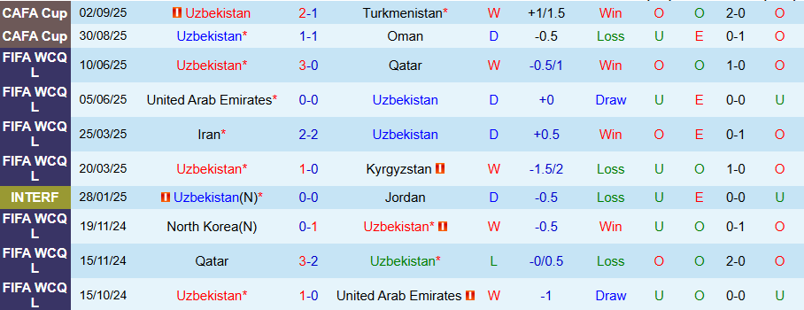 Nhận định, Soi kèo Uzbekistan vs Kyrgyzstan, 21h30 ngày 5/9: Không dễ bắt nạt đội khách - Ảnh 2