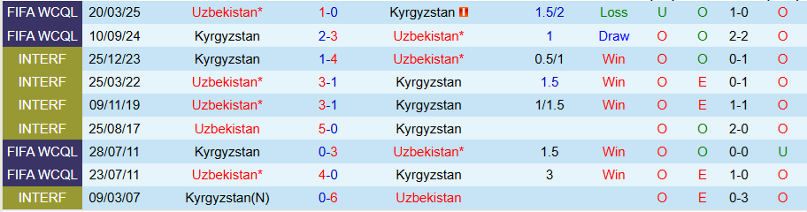 Nhận định, Soi kèo Uzbekistan vs Kyrgyzstan, 21h30 ngày 5/9: Không dễ bắt nạt đội khách - Ảnh 3