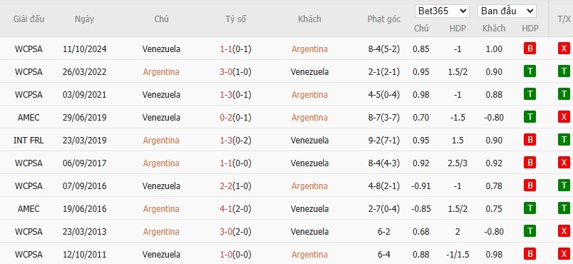 Soi kèo phạt góc Argentina vs Venezuela, 6h30 ngày 05/09 - Ảnh 4