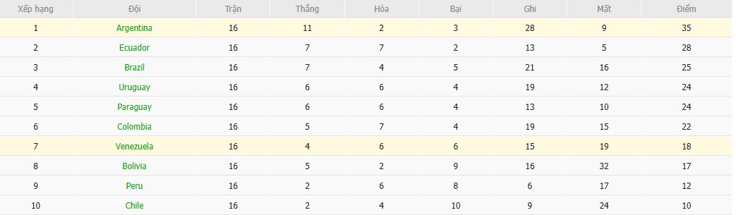 Soi kèo phạt góc Argentina vs Venezuela, 6h30 ngày 05/09 - Ảnh 5
