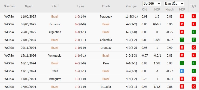 Soi kèo phạt góc Brazil vs Chile, 7h30 ngày 05/09 - Ảnh 2