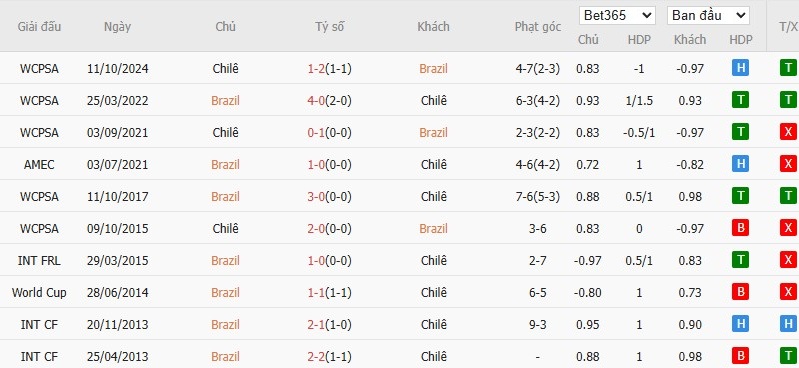Soi kèo phạt góc Brazil vs Chile, 7h30 ngày 05/09 - Ảnh 4
