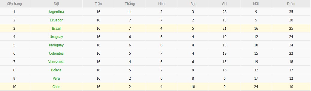 Soi kèo phạt góc Brazil vs Chile, 7h30 ngày 05/09 - Ảnh 5