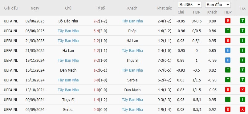 Soi kèo phạt góc Bulgaria vs Tây Ban Nha, 1h45 ngày 05/09 - Ảnh 3