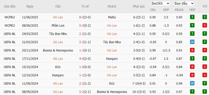 Soi kèo phạt góc Hà Lan vs Ba Lan, 1h45 ngày 05/09 - Ảnh 2