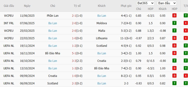 Soi kèo phạt góc Hà Lan vs Ba Lan, 1h45 ngày 05/09 - Ảnh 3