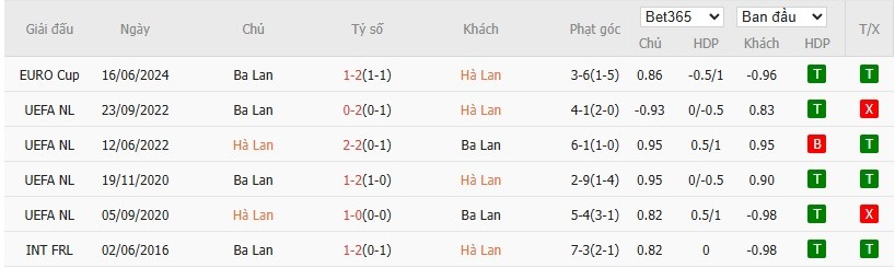Soi kèo phạt góc Hà Lan vs Ba Lan, 1h45 ngày 05/09 - Ảnh 4