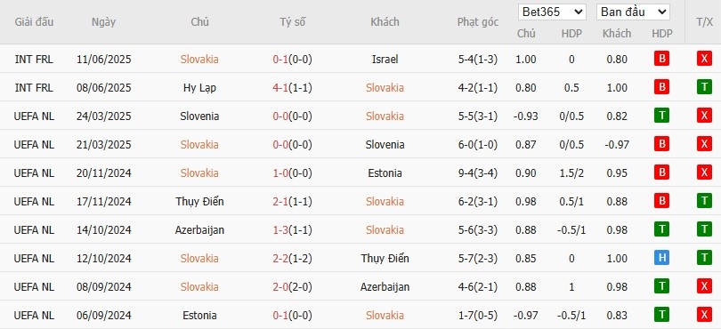 Soi kèo phạt góc Slovakia vs Đức, 1h45 ngày 05/09 - Ảnh 2
