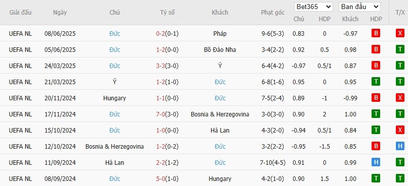 Soi kèo phạt góc Slovakia vs Đức, 1h45 ngày 05/09 - Ảnh 3