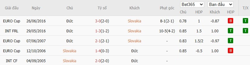 Soi kèo phạt góc Slovakia vs Đức, 1h45 ngày 05/09 - Ảnh 4