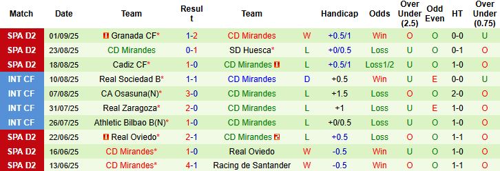 Nhận định, Soi kèo Albacete vs Mirandes 00h30 ngày 06/09: Hòa là đẹp - Ảnh 2