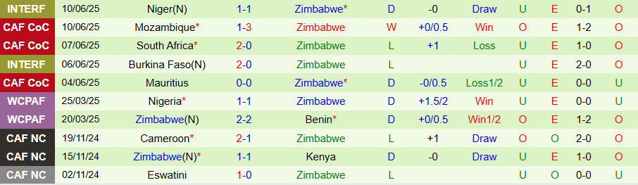 Nhận định, Soi kèo Benin vs Zimbabwe, 23h00 ngày 5/9: Chiến thắng quan trọng - Ảnh 1