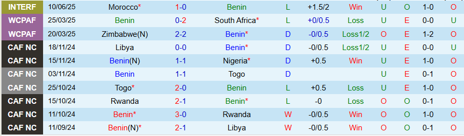 Nhận định, Soi kèo Benin vs Zimbabwe, 23h00 ngày 5/9: Chiến thắng quan trọng - Ảnh 2