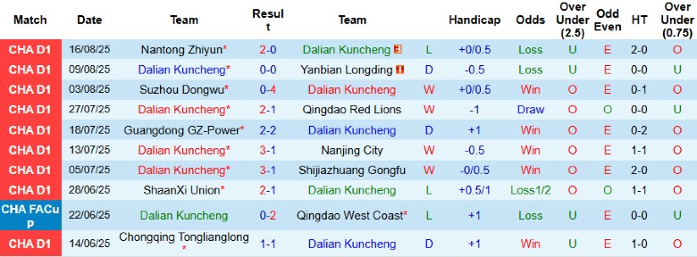 Nhận định, Soi kèo Dalian Kuncheng vs Dingnan United, 18h00 ngày 6/9: Điểm tựa sân nhà - Ảnh 2