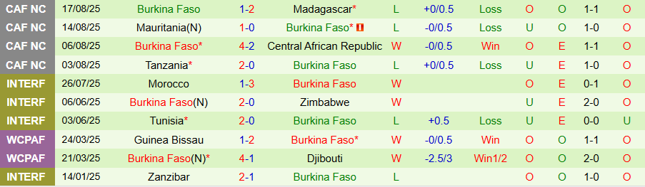 Nhận định, Soi kèo Djibouti vs Burkina Faso, 23h00 ngày 5/9: Khó thắng đậm - Ảnh 1