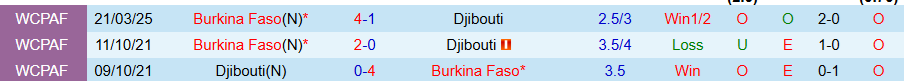 Nhận định, Soi kèo Djibouti vs Burkina Faso, 23h00 ngày 5/9: Khó thắng đậm - Ảnh 3