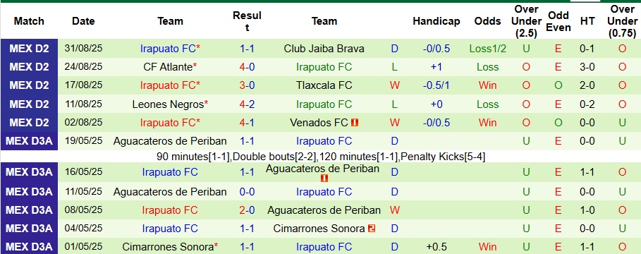Nhận định, Soi kèo Dorados de Sinaloa vs Irapuato 10h ngày 6/9: Vị khách khó chiều - Ảnh 2