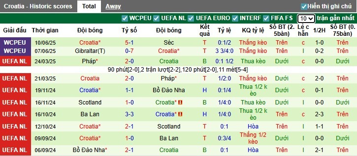 Nhận định, Soi kèo Faroe Islands vs Croatia, 1h45 ngày 06/09: Khó có bất ngờ - Ảnh 3