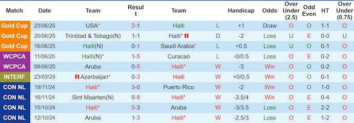 Nhận định, Soi kèo Haiti vs Honduras 7h ngày 6/9: Cả làng cùng vui - Ảnh 1