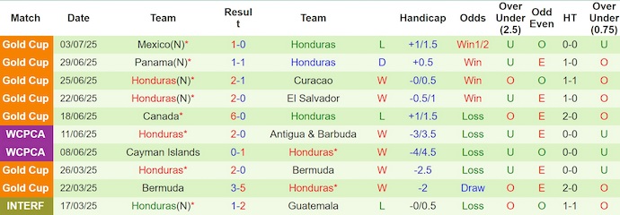 Nhận định, Soi kèo Haiti vs Honduras 7h ngày 6/9: Cả làng cùng vui - Ảnh 2