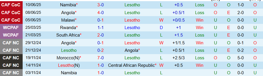 Nhận định, Soi kèo Lesotho vs Nam Phi, 23h00 ngày 5/9: Củng cố ngôi đầu - Ảnh 2