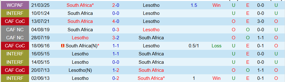 Nhận định, Soi kèo Lesotho vs Nam Phi, 23h00 ngày 5/9: Củng cố ngôi đầu - Ảnh 3