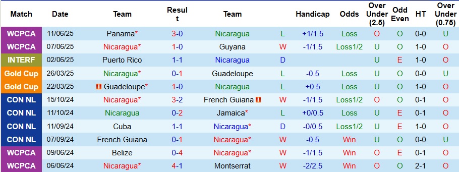 Nhận định, Soi kèo Nicaragua vs Costa Rica 9h ngày 6/9: Ca khúc khải hoàn - Ảnh 1
