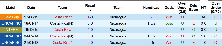 Nhận định, Soi kèo Nicaragua vs Costa Rica 9h ngày 6/9: Ca khúc khải hoàn - Ảnh 3