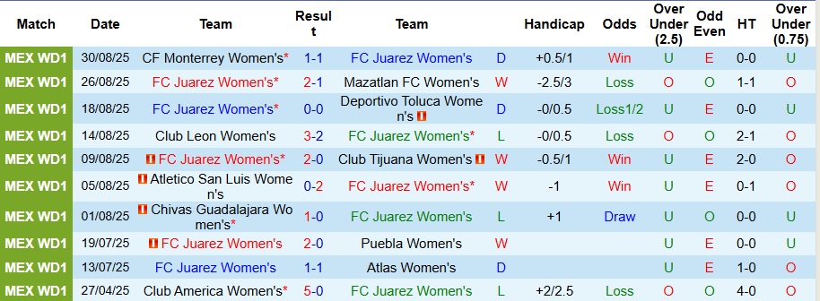 Phân tích chiến thuật trận Juarez Femenil vs Pachuca Femenil: kiểm soát tuyến giữa và phản công