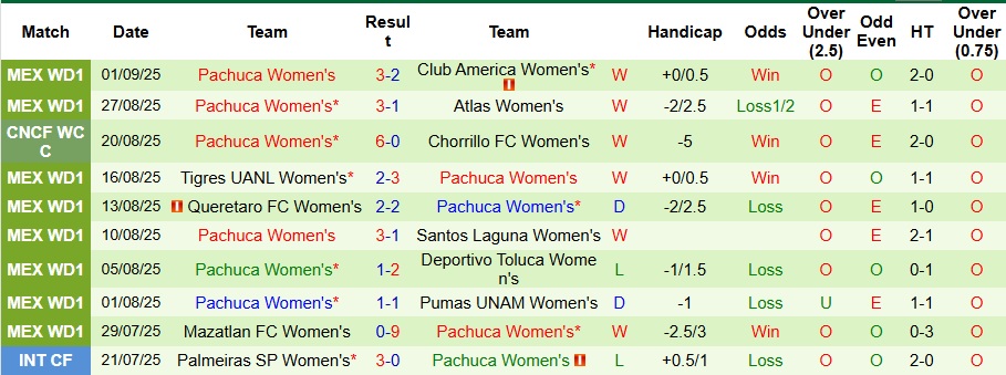 Thống kê đối đầu và phong độ gần đây Juarez nữ vs Pachuca nữ