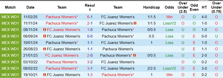 Đội hình dự kiến Nữ Juarez vs Nữ Pachuca, Renata bắt chính, Ana G. trấn giữ khung thành