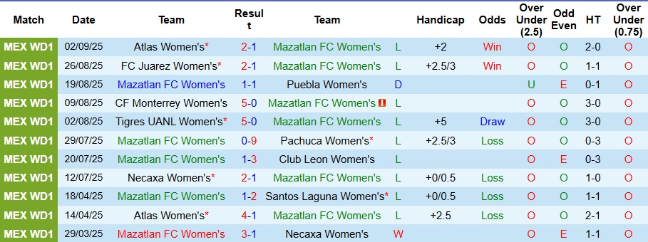 Nhận định, Soi kèo Nữ Mazatlan vs Nữ Cruz Azul 10h ngày 6/9: Mở tiệc bàn thắng  - Ảnh 1