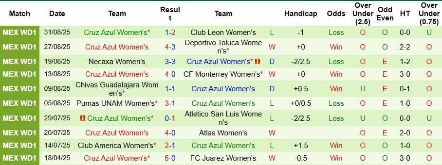 Phân tích lối chơi: Cruz Azul nữ kiểm soát trung tuyến, Mazatlan nữ chờ phản công