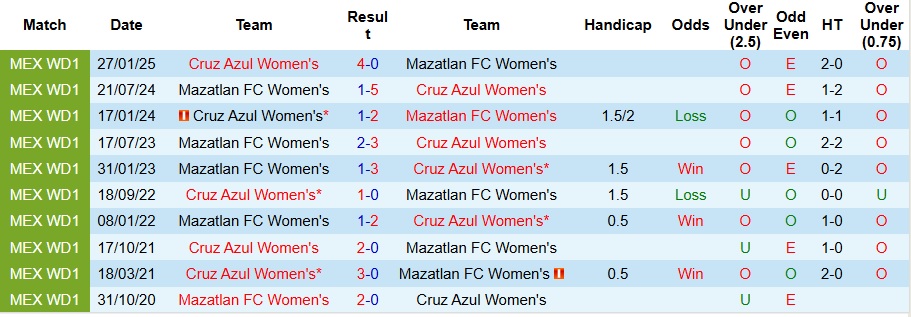 Thống kê đối đầu Nữ Mazatlan vs Nữ Cruz Azul: khách áp đảo, hiệu suất ghi bàn cao