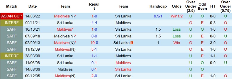 Nhận định, Soi kèo Sri Lanka vs Maldives, 18h30 ngày 6/9: Cân tài cân sức - Ảnh 2