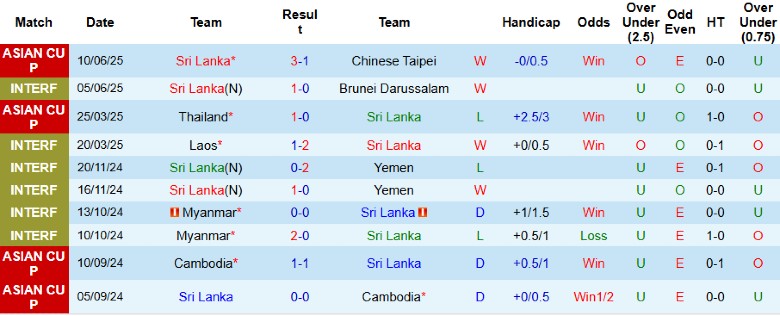 Nhận định, Soi kèo Sri Lanka vs Maldives, 18h30 ngày 6/9: Cân tài cân sức - Ảnh 3