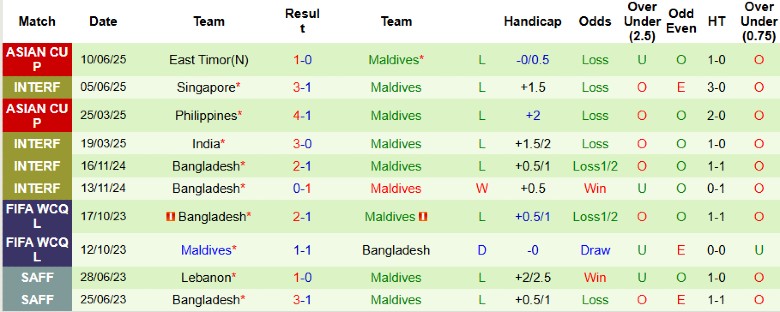 Nhận định, Soi kèo Sri Lanka vs Maldives, 18h30 ngày 6/9: Cân tài cân sức - Ảnh 4